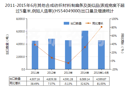 2011-2015年6月其他合成紡織材料制扁條及類似品(表觀寬度不超過5毫米,例如人造草)(HS54049000)出口量及增速統(tǒng)計